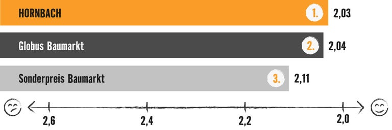 Grafik mit Balkendiagramm: Testsieger ist Hornbach mit 2,03 Bewertungspunkten, vor Globus Baumarkt (2,04) und Sonderpreis Baumarkt (2,11)