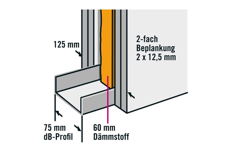 Illustration eines zweifach beplankten Schallschutzwandprofils mit Dämmstoff, Maße 125 mm, 75 mm und 60 mm
