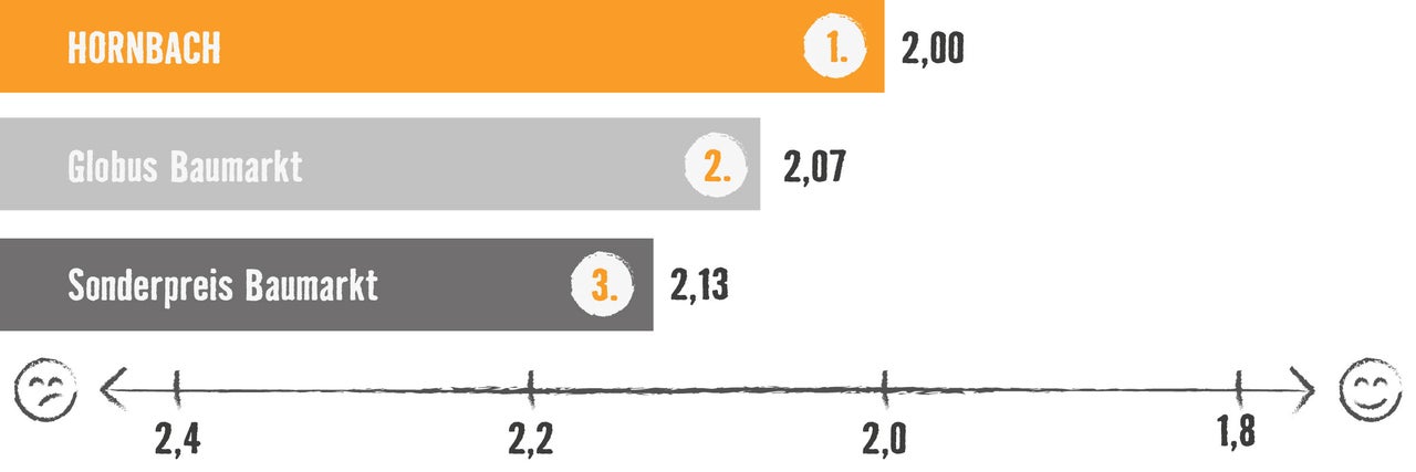 Preisvergleich zwischen Hornbach, Globus Baumarkt und Sonderpreis Baumarkt
