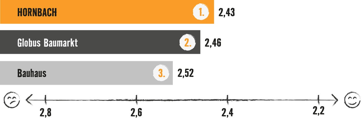 Grafik mit Balkendiagramm: Testsieger ist Hornbach mit 2,43 Bewertungspunkten, vor Globus Baumarkt (2,46) und Bauhaus (2,52)
