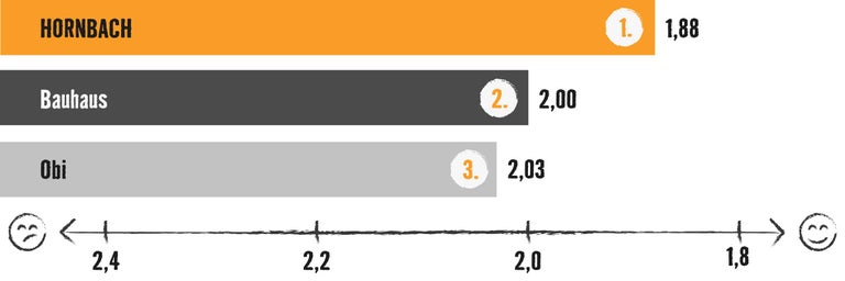 Grafik mit Balkendiagramm: Testsieger ist Hornbach mit 1,88 Bewertungspunkten, vor Bauhaus (2,0) und Obi (2,03)