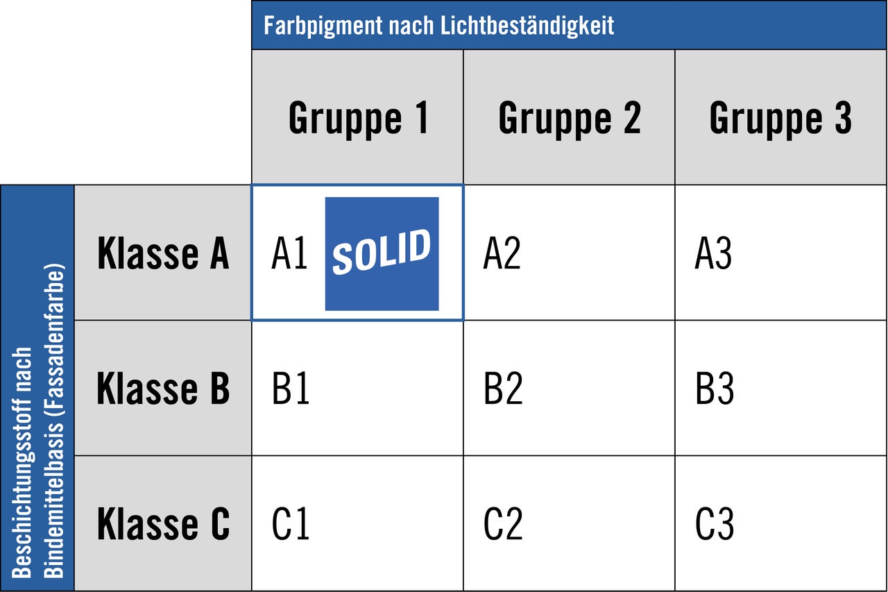 Tabelle zur Lichtbeständigkeit von Farbpigmenten in Fassadenfarben, unterteilt in Gruppen und Klassen.