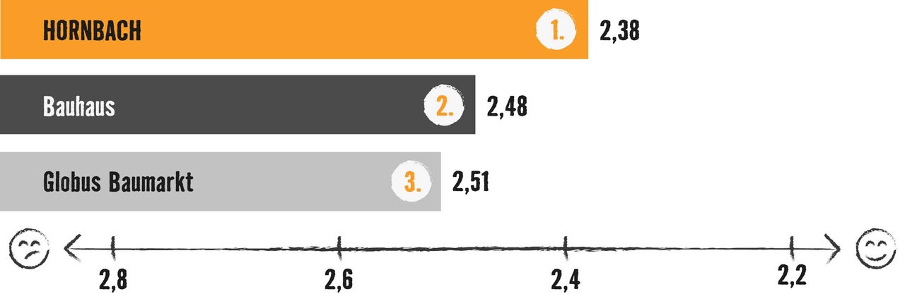 Grafik mit Balkendiagramm: Testsieger ist Hornbach mit 2,38 Bewertungspunkten, vor Bauhaus (2,48) und Globus Baumarkt (2,51)