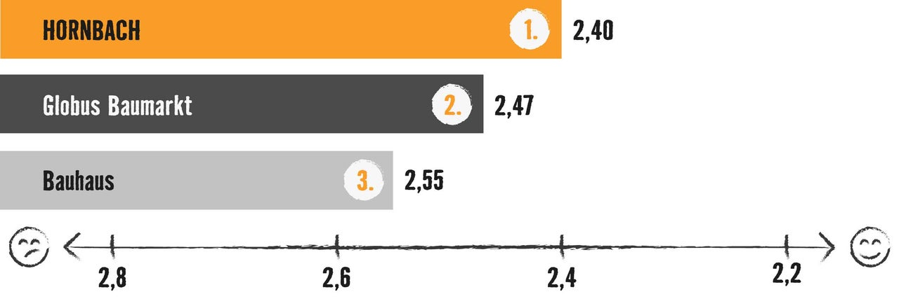 Grafik mit Balkendiagramm: Testsieger ist Hornbach mit 2,40 Bewertungspunkten, vor Globus Baumarkt (2,47) und Bauhaus (2,55)