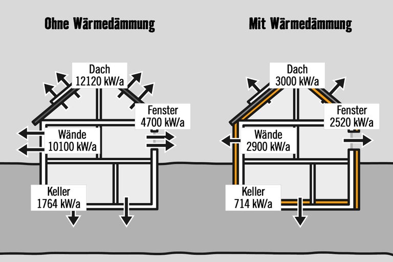 Grafik, die ein Haus ohne und mit Wärmedämmung vergleicht und Wärmeverluste in Dach, Wänden, Fenstern und Keller darstellt.