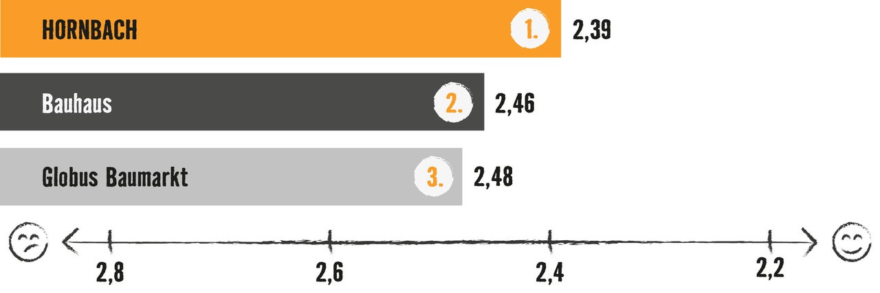 Grafik mit Balkendiagramm: Testsieger ist Hornbach mit 2,39 Bewertungspunkten, vor Bauhaus (2,46) und Globus Baumarkt (2,48)