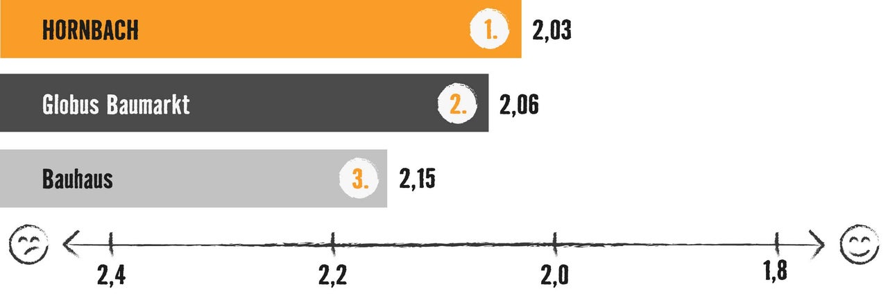 Grafik mit Balkendiagramm: Testsieger ist Hornbach mit 2,03 Bewertungspunkten, vor Globus Baumarkt (2,06) und Bauhaus (2,15)