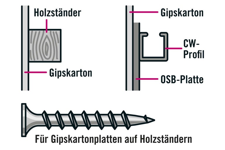 Illustration of drywall on wooden studs, CW profile, OSB board and drywall screws