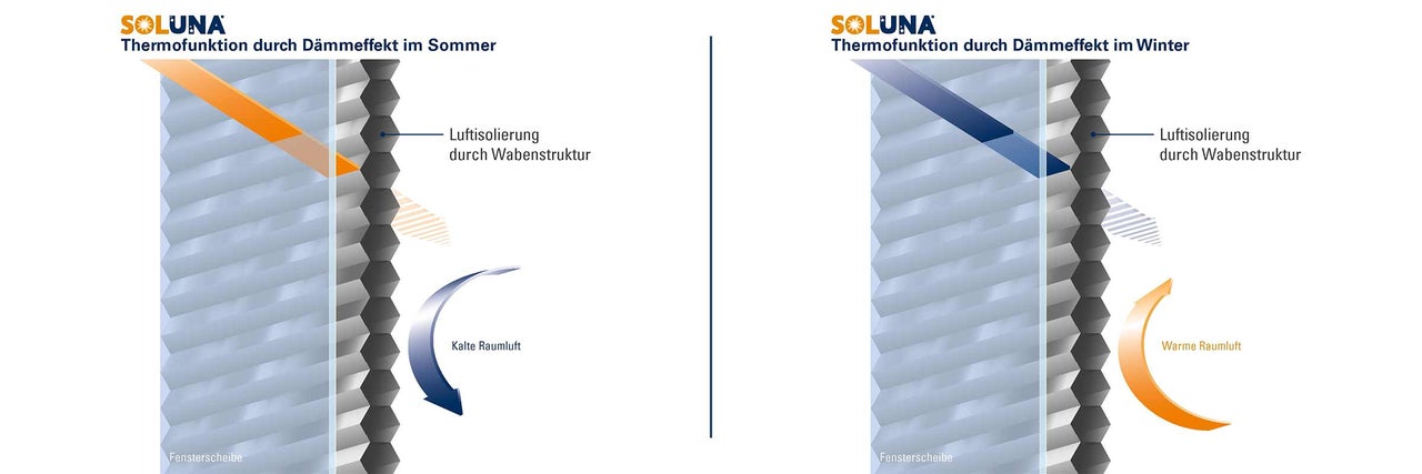 Grafik zur Isolationsfunktion von Soluna Wabenplissees durch Luftpolster zur Temperaturregulierung im Sommer und Winter an einer Fensterscheibe.