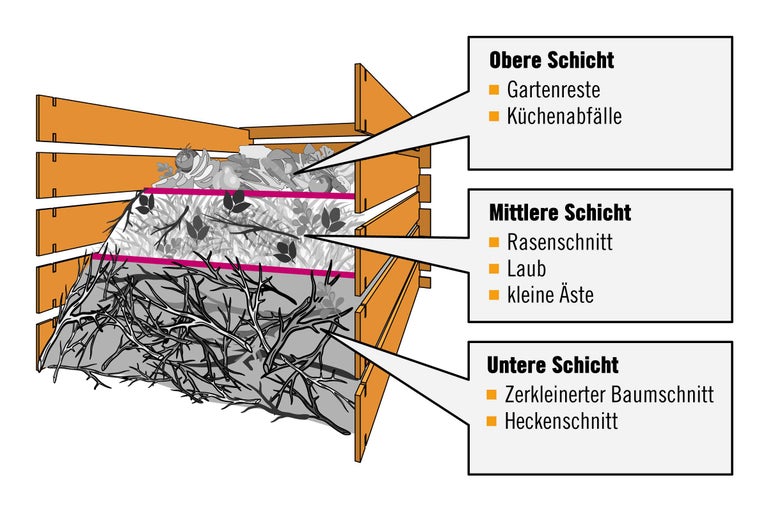 Die Illustration zeigt einen geschichteten Komposthaufen mit dem Text Untere Schicht (Zerkleinerter Baumschnitt, Heckenschnitt); Mittlere Schicht (Rasenschnitt, Laub, kleine Äste); Obere Schicht (Gartenreste, Küchenabfälle).