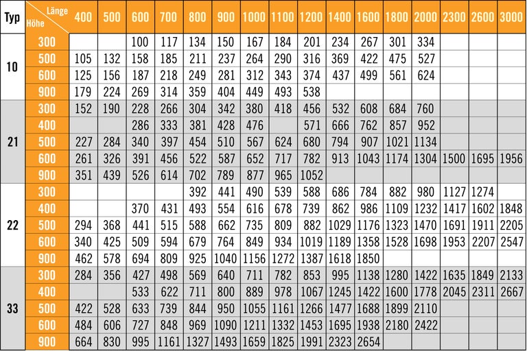 Tabelle mit Typen, Höhen und Längen zur Auswahl.