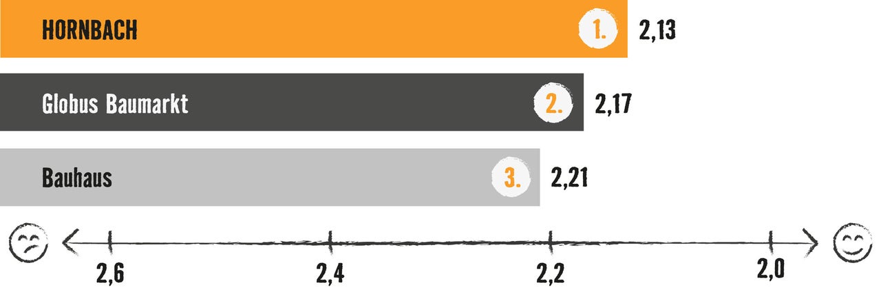 Grafik mit Balkendiagramm: Testsieger ist Hornbach mit 2,13 Bewertungspunkten, vor Globus Baumarkt (2,17) und Bauhaus (2,21)