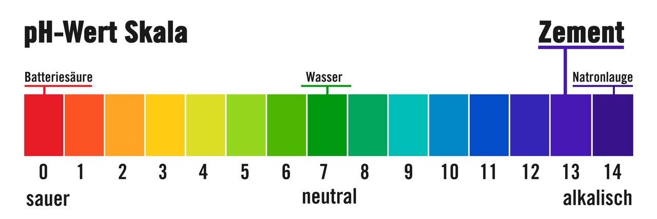 pH-Wert Skala mit Beispielen für saure, neutrale und alkalische Substanzen