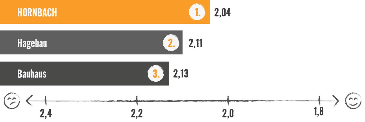 Eine Vergleichsgrafik zeigt Hornbach an erster Stelle, gefolgt von Hagebau und Bauhaus.