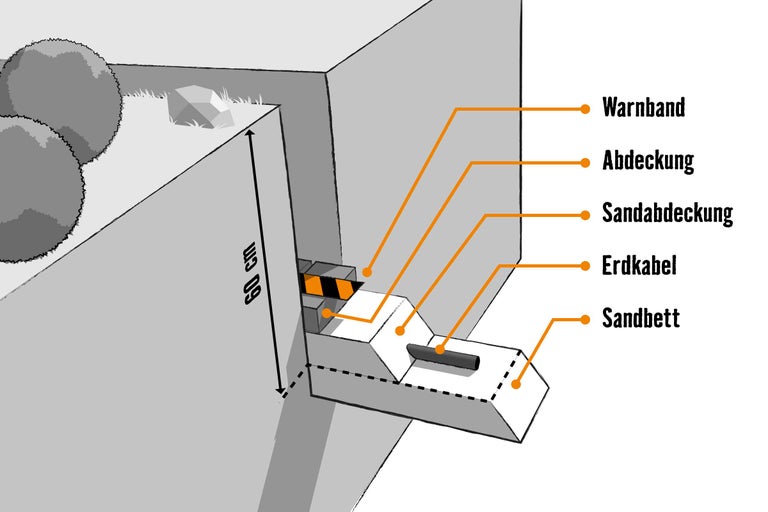 Illustration eines Erdkabels im Sandbett mit Warnband bei 60 Zentimeter Tiefe