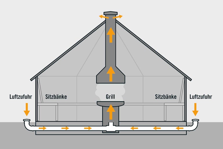 Abbildung des Abluftsystems einer Grillkota mit Grill und Sitzbänken