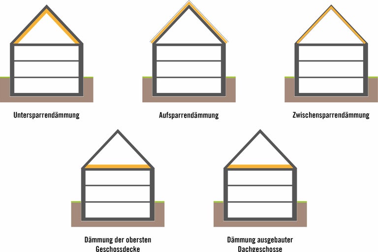 Illustration verschiedener Dachdämmungsarten an einem Haus