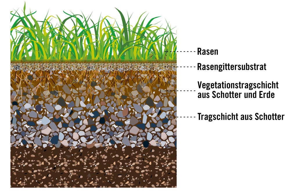 schotterrasen aufbau schotterrasen aufbau
