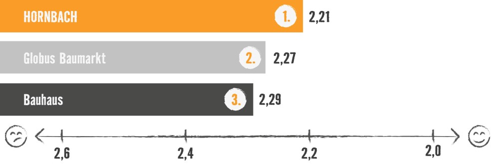 Kundenmonitor 2024 Diagramme Eigenmarkenqualitaet Kundenmonitor 2024 Diagramme Eigenmarkenqualitaet