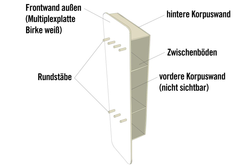 Darstellung eines Möbelschnitts mit Vorderwand aus Multiplex Birke, Rückwand, Zwischenböden und Rundstäben.