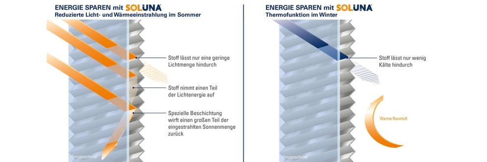 soluna waermeeinstrahlung plissee sommer winter soluna waermeeinstrahlung plissee sommer winter