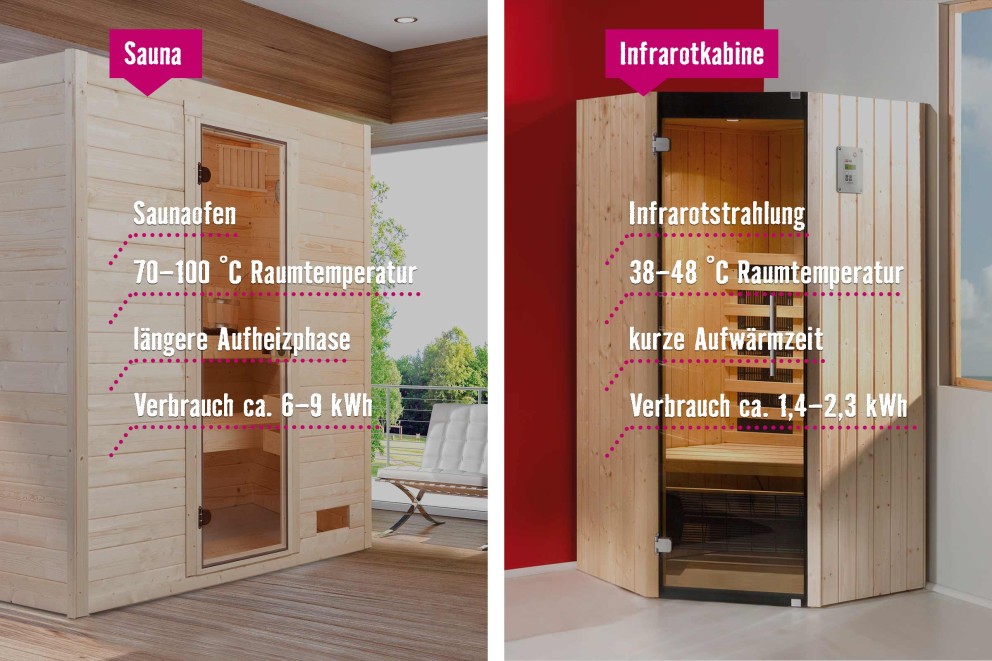 Vergleich zwischen Sauna und Infrarotkabine mit Angaben zu Ofen, Raumtemperatur, Aufheizphase und Energieverbrauch