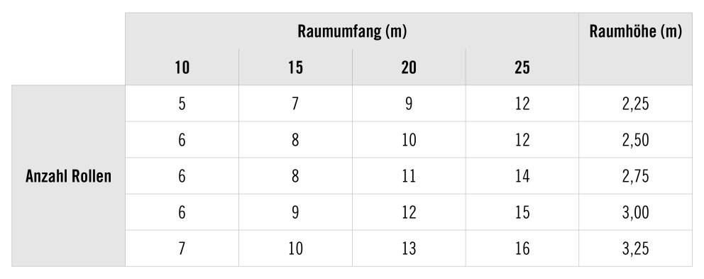 Tabelle zur Berechnung der Anzahl von Tapetenrollen basierend auf Raumumfang und Raumhöhe.