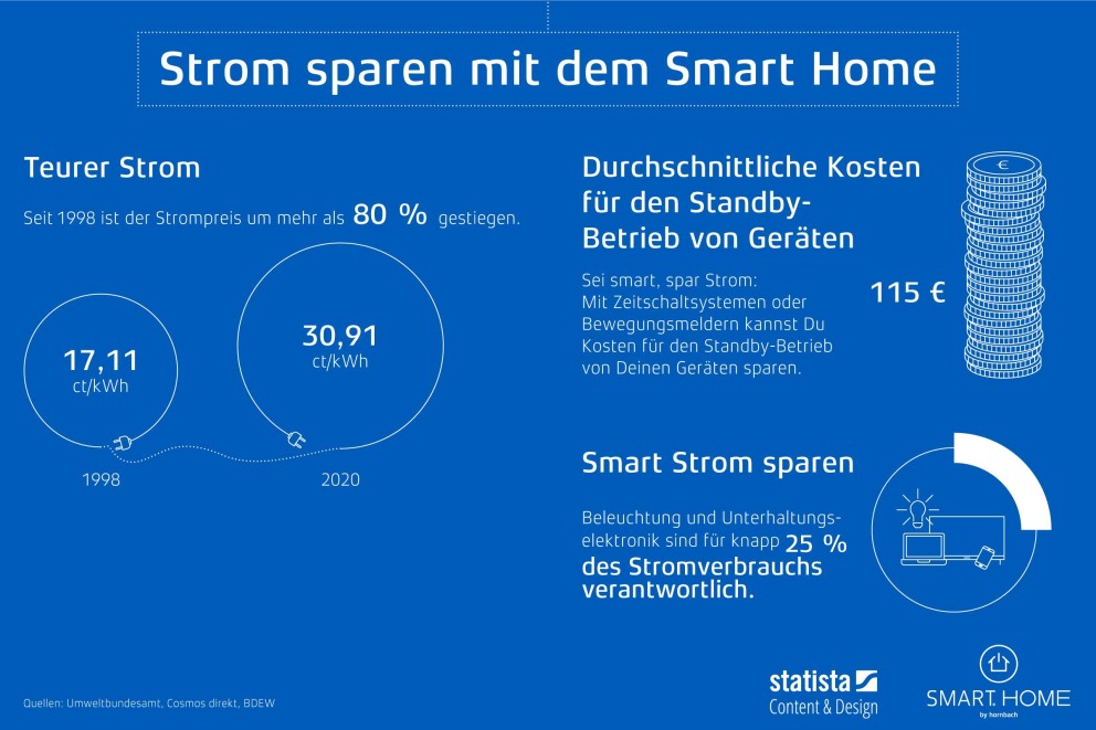 smart home stromverbrauch smart home stromverbrauch