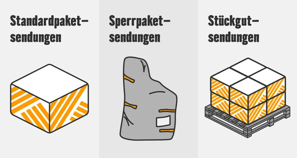 Illustration verschiedener Versandarten: Standardpaketsendung, Sperrpaketsendung und Stückgutsendung