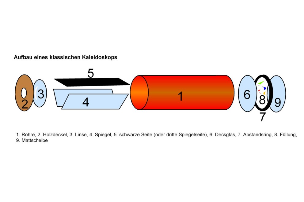 Aufbau eines klassischen Kaleidoskops Aufbau eines klassischen Kaleidoskops