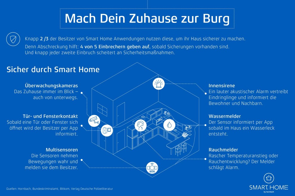 smart home sicherheit smart home sicherheit