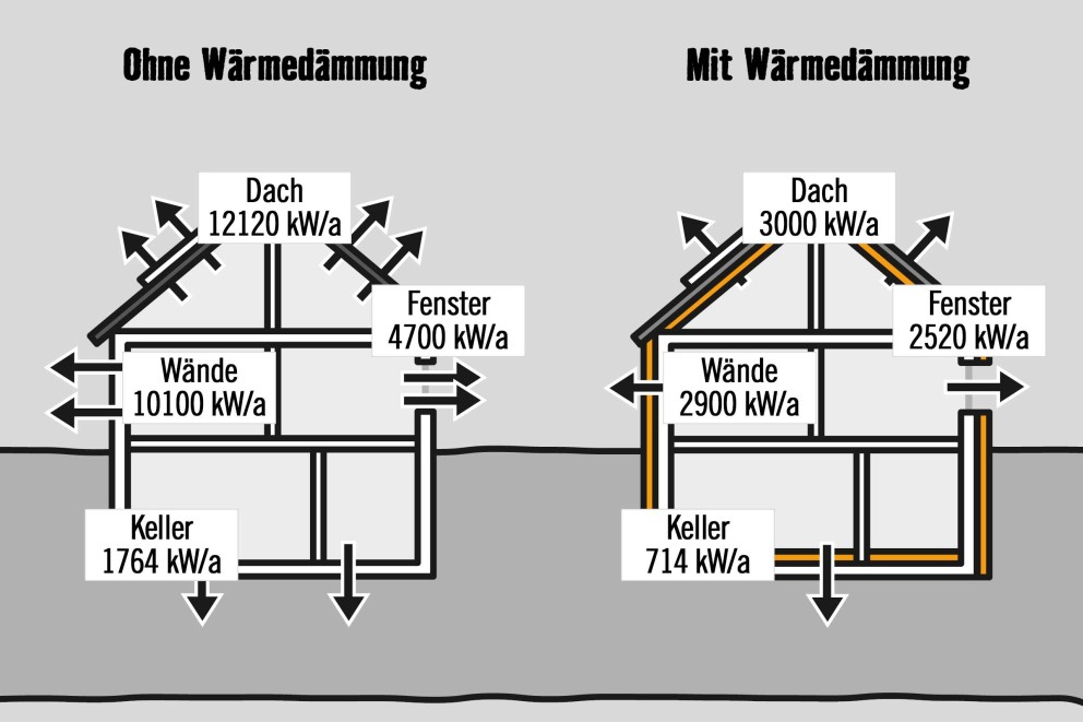 Waermeverluste Waermeverluste