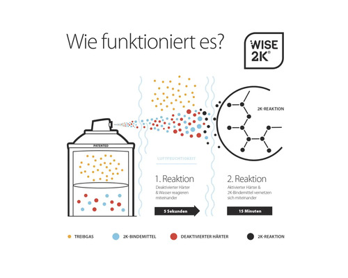 Funktionsweise einer 2K-Sprühdose mit Darstellung der chemischen Reaktion