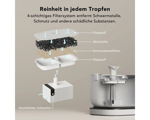 Filtersystem für Trinkbrunnen mit vier Schichten: Vliesstoff, Aktivkohle, Ionenaustauschharz und hochdichter Schwamm