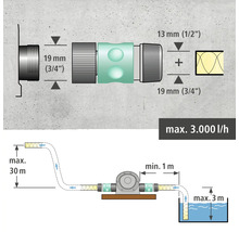 Installationsdiagramm für eine Gartenpumpe mit Größenangaben in Millimetern und Durchflussraten in Liter pro Stunde