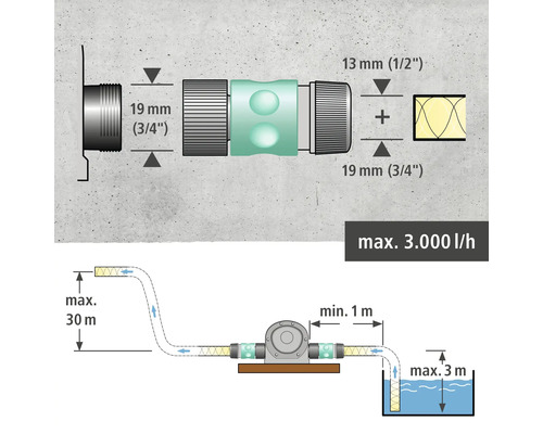 Installationsdiagramm für eine Gartenpumpe mit Größenangaben in Millimetern und Durchflussraten in Liter pro Stunde