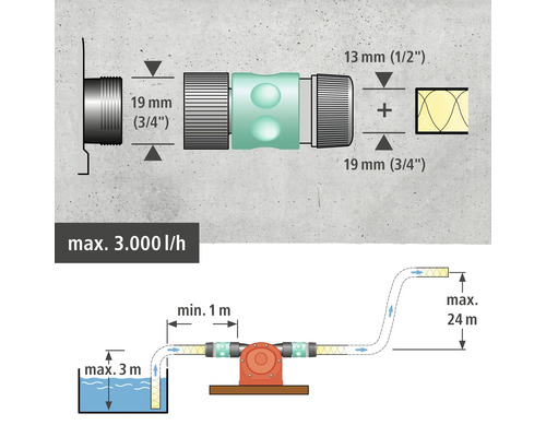 Installationsschema für Bewässerungssysteme mit Größenangaben