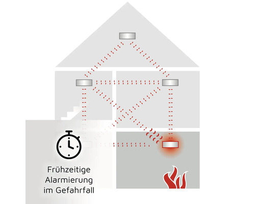 Illustration eines Hauses mit vernetzten Rauchmeldern und dem Hinweis auf eine frühzeitige Alarmierung im Gefahrenfall