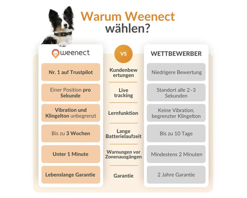 Weenect Produktvorteile im Vergleich zu Wettbewerbern