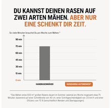 Vergleich der wöchentlichen Mähzeit mit Handrasenmäher und Husqvarna Automower