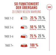 Anleitung zur Futterumstellung für Tiere