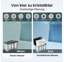 Vergleich der Poolreinigung: 180 Mikrometer Filter für groben Schmutz und 3 Mikrometer Feinfilter für Partikel und Algen für kristallklares Wasser.