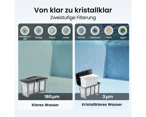 Vergleich der Poolreinigung: 180 Mikrometer Filter für groben Schmutz und 3 Mikrometer Feinfilter für Partikel und Algen für kristallklares Wasser.