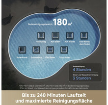 Poolreiniger-Infografik zeigt Reinigungsmodi für Boden, Wände und Wasserlinie mit einer Fläche von 180 Quadratmetern und bis zu 4 Stunden Laufzeit.