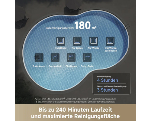 Poolreiniger-Infografik zeigt Reinigungsmodi für Boden, Wände und Wasserlinie mit einer Fläche von 180 Quadratmetern und bis zu 4 Stunden Laufzeit.