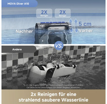 Poolroboter MOVA Diver A10 im Vergleich zeigt die effiziente Reinigung der Wasserlinie mit Vorher-Nachher-Ergebnissen gegenüber anderen Modellen.