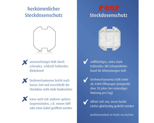 Vergleich von Steckdosenschutz: reer Modell mit 3M-Klebeband und langlebigem Drehmechanismus gegenüber herkömmlichen Modellen.