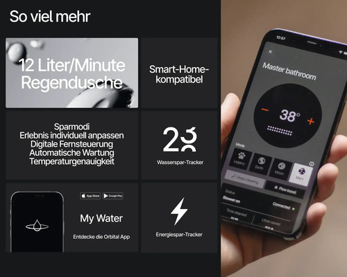 Infografik smarte Regendusche, 12 Liter pro Minute, Smart-Home-Anbindung, App-Steuerung bei 38 Grad, App Store Logo und Google Play Logo.