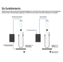 Infografik Orbital Shower: Zeigt die automatische Wasserreinigung und Zirkulation sowie den Abfluss bei Verunreinigungen durch Sensoren.