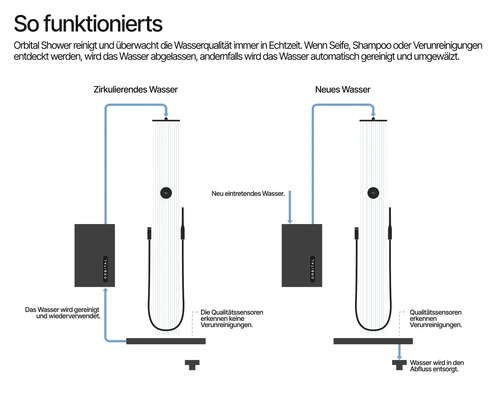Infografik Orbital Shower: Zeigt die automatische Wasserreinigung und Zirkulation sowie den Abfluss bei Verunreinigungen durch Sensoren.